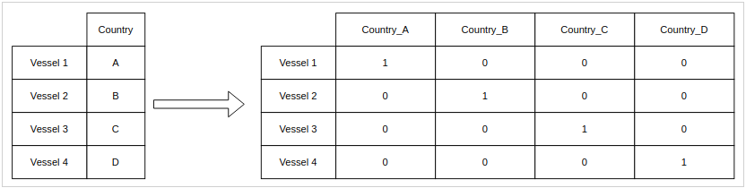 An Example of One-hot encoding