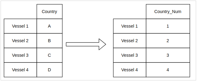 Example of Enumerated Encoding