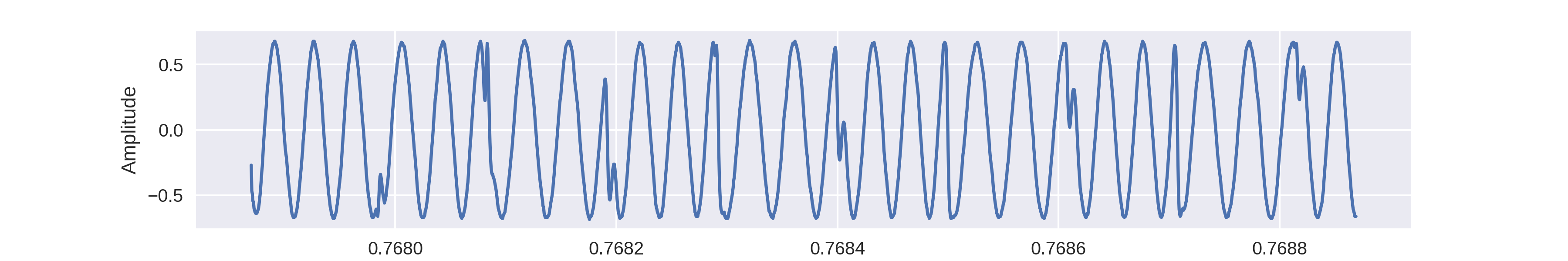 Close up of time-domain signal illustrating binary FSK.