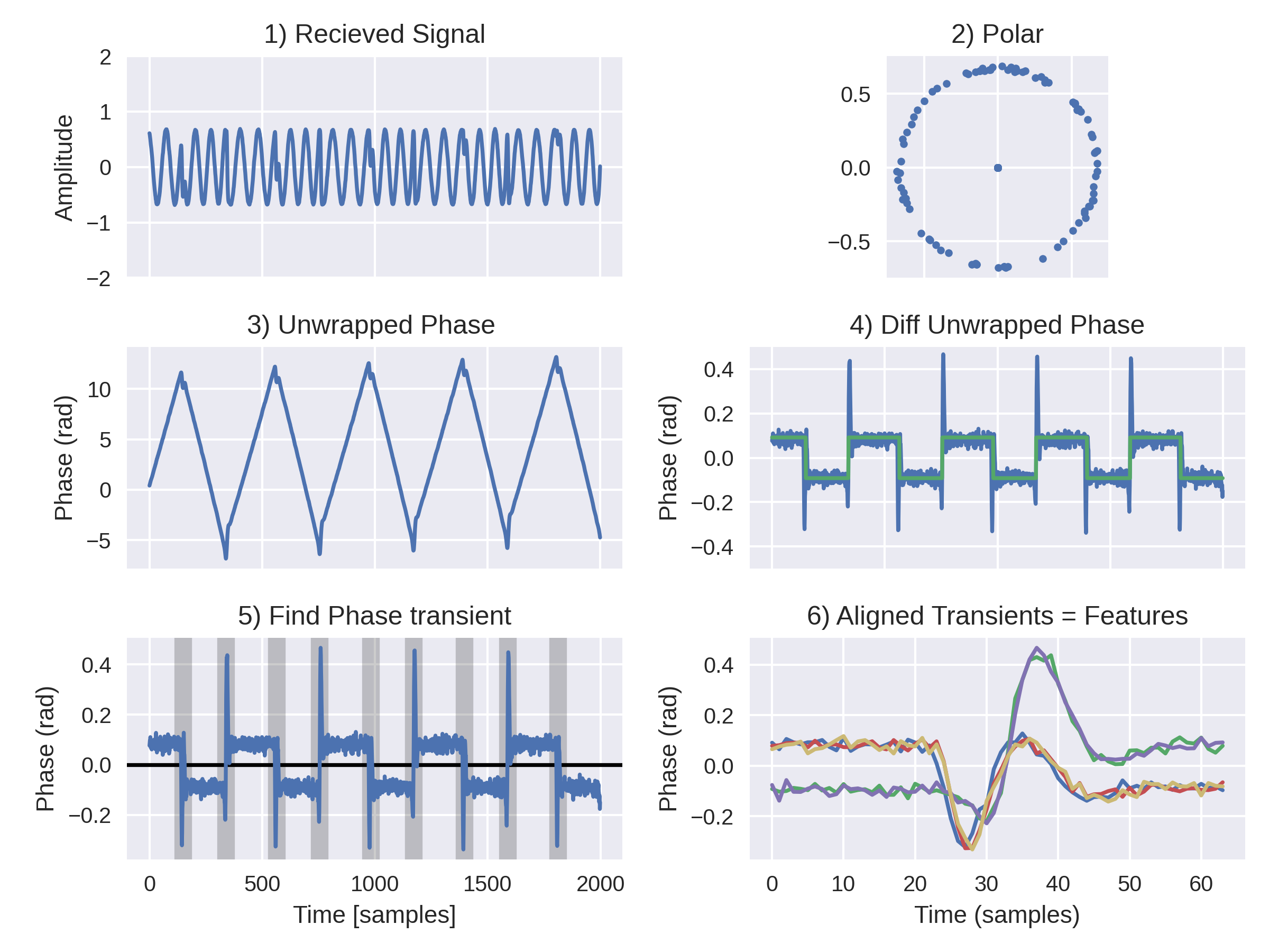 Illustration of processing steps for feature extraction from the E90 key fob signal.