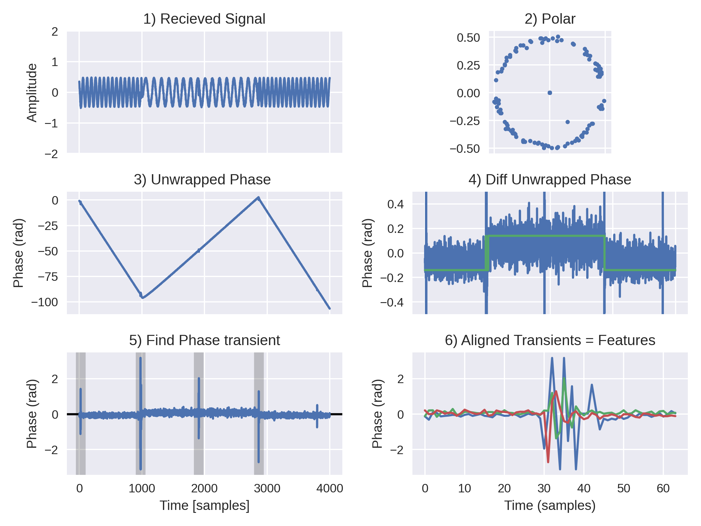 Illustration of processing steps for feature extraction from the pair of key fob signals.