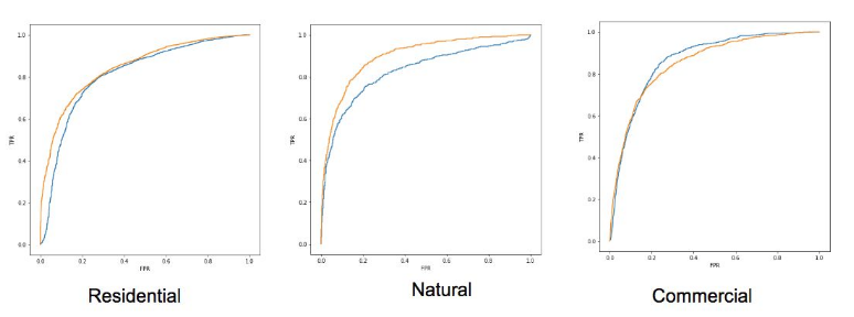 Land Used Prediction