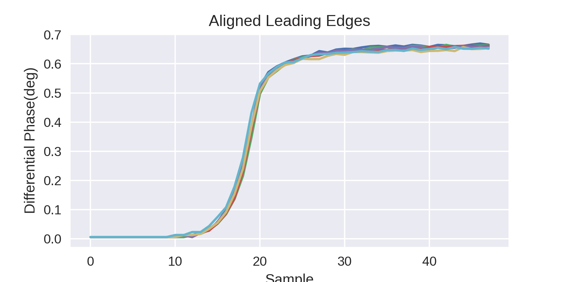 >Differential phase of leading edges aligned in time.