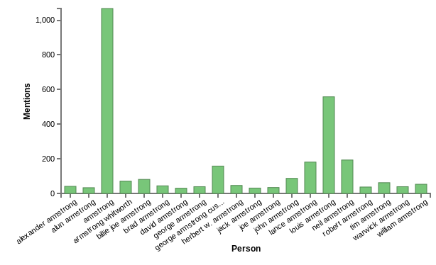 Top 20 'Armstrong's in Wikipedia.