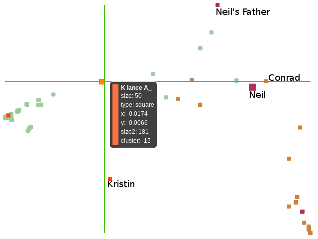 Clusters of Neil and Lance Armstrong