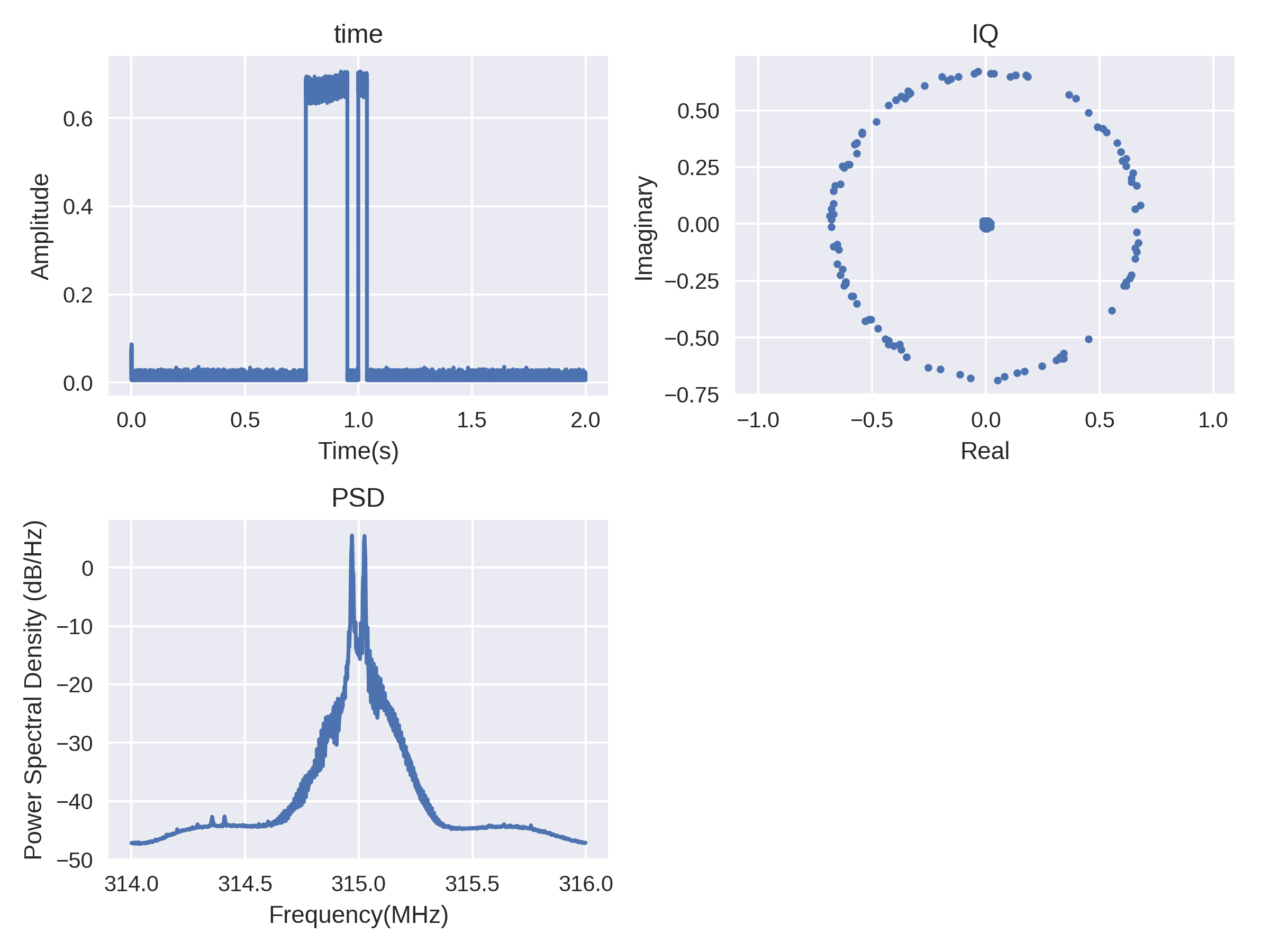 Close up of time-domain signal illustrating binary FSK.