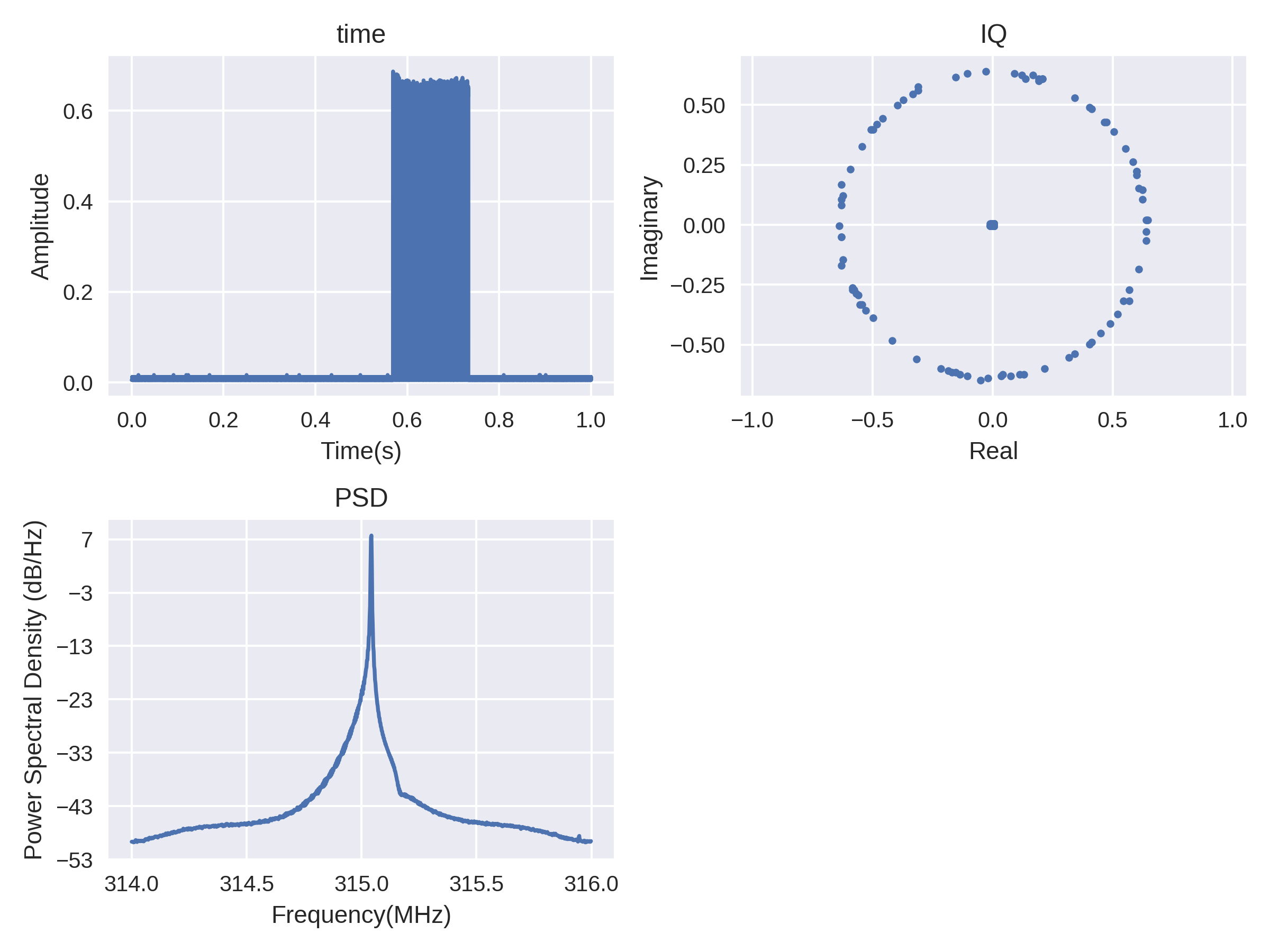 Measurement from a keyfob, in time domain, IQ-plane, and PSD.
