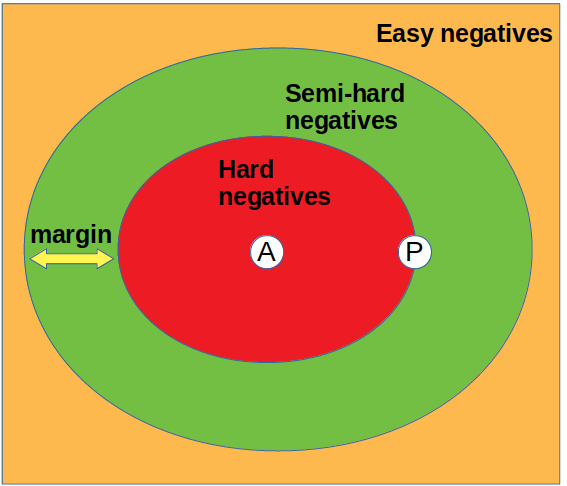 Negative embedding classification