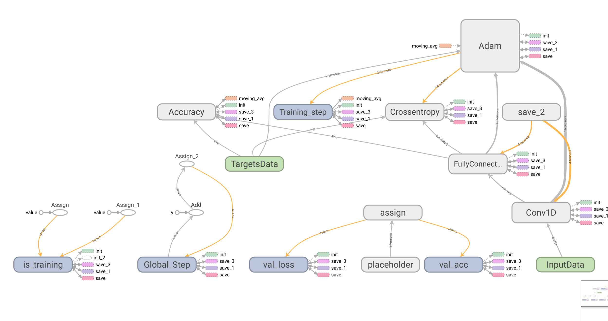 Flow graph for CNN. (produced by tensorboard)