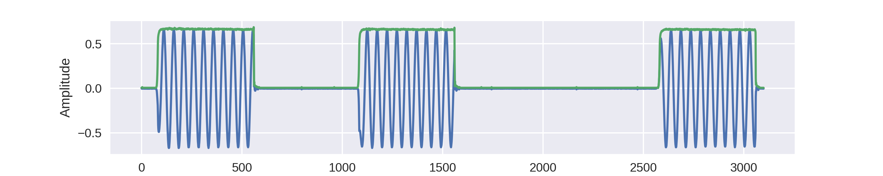 Time domain of a short segment of key fob signal illustrating the binary-AM modulation. Real part in blue, magnitude shown in green.
