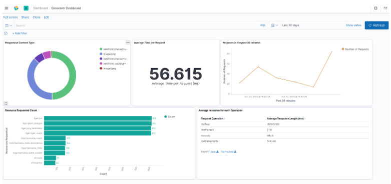 Sample Kibana dashboard showing the power of monitoring GeoServer usage.