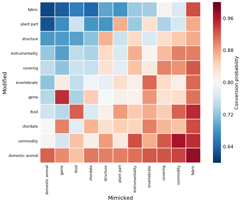 The probability of modifying or mimicking images, grouped by large categories.