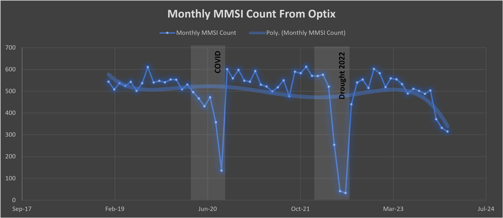 Figure 6: Vessel count transiting through the canal each month depicts trending decrease in maritime traffic through the canal beginning late 2023. As seen above, volume in 2022 was drastically reduced after draft (and other restrictions) were put in place.