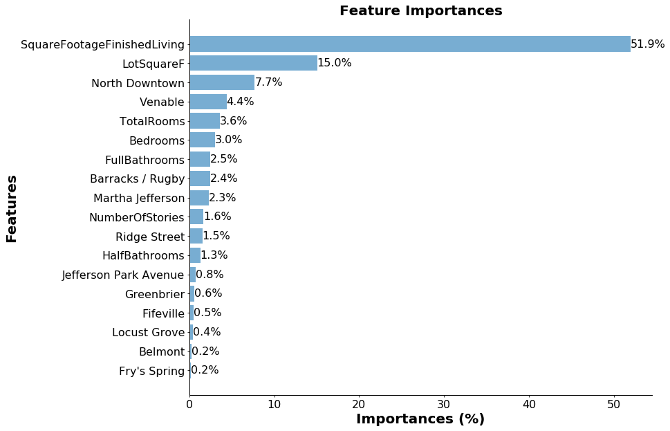 Feature importance values from the random forest regressor