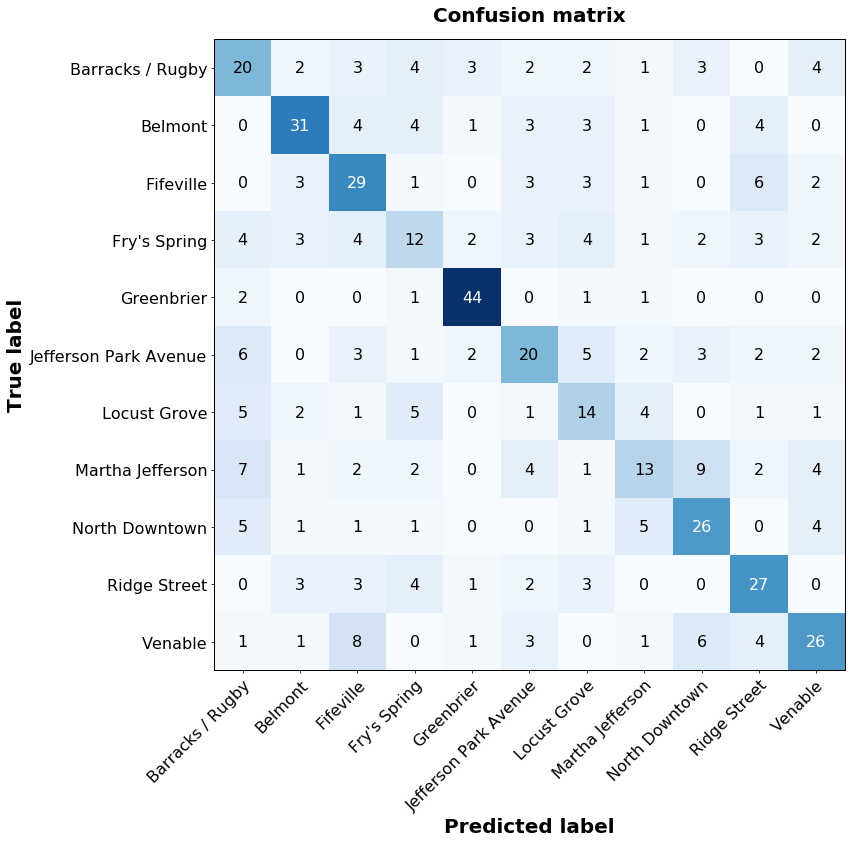 Confusion matrix from random forest classifier