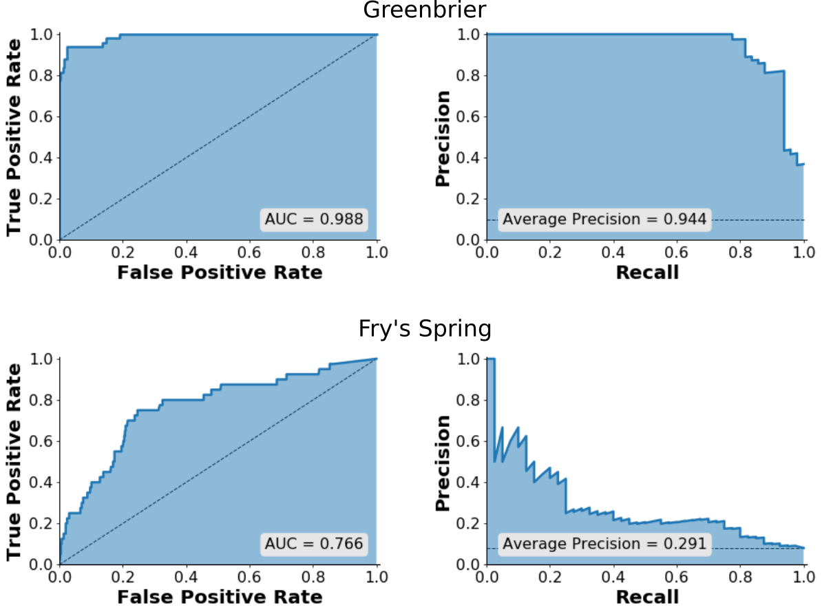 Classification performance for properties in Greenbrier (top) and Fry’s Spring (bottom). Left: ROC curve with inset area under the curve (AUC) value. (dashed line: random classification would yield an AUC of 0.5) Right: Precision-recall curve with inset average precision value (dashed line: random classification would yield a precision value equal to the class probability).