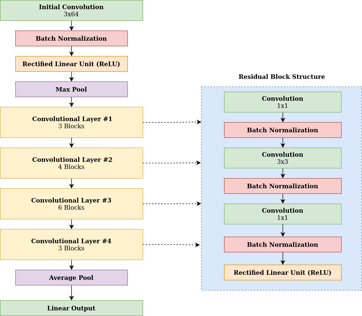 Resnet-50 architecture