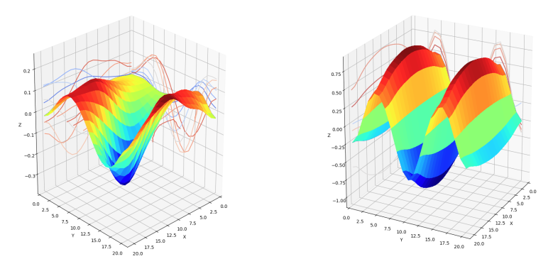 High-frequency sinusoid - central valley