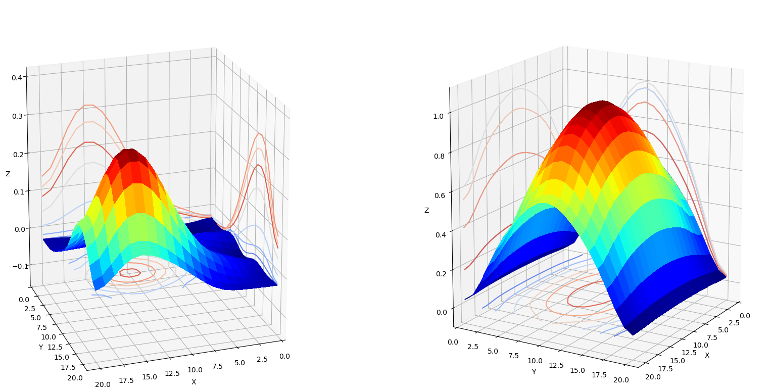 Gaussian0