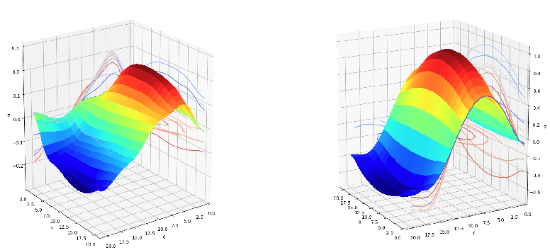 Low-frequency sinusoid