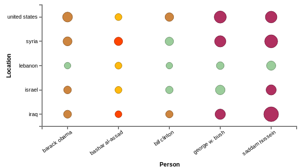 Categorized entity comentions