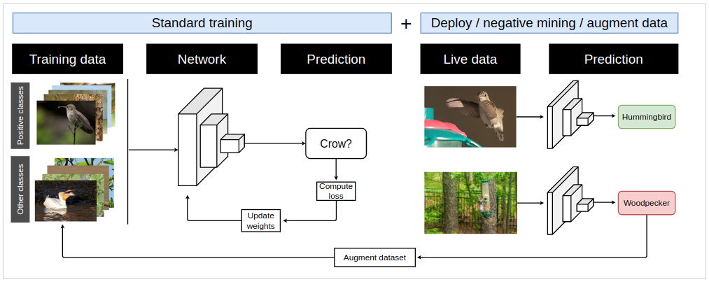 Figure 5: Training with negative mining.