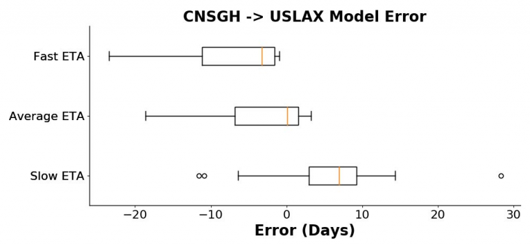 The Errors for the Various Models